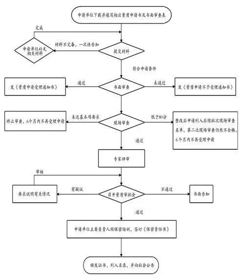 涉密信息系統集成資質 全面介紹、申請流程與常見問題解答